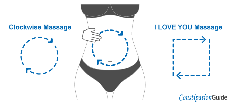 The image depicts a person massaging their abdomen in a clockwise motion using the I LOVE YOU massage technique.