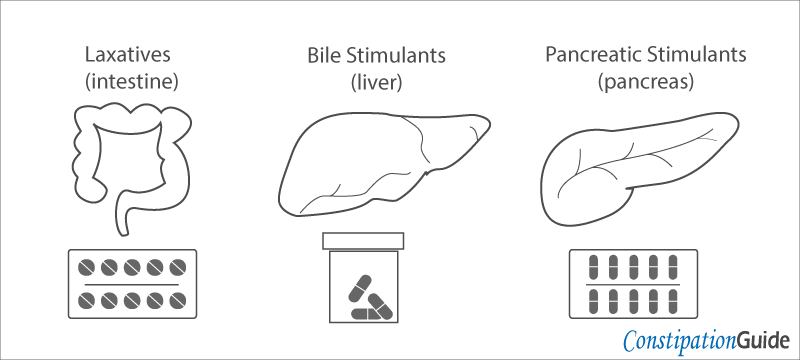 The illustration depicts the intestines, liver, pancreas, and a package containing laxatives, pancreatic enzyme stimulants, and hepatic bile supplements.