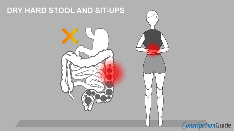 The large intestine has a dry and hard stool that stays blocked inside and causes discomfort to the girls' abdomen before doing sit-ups.